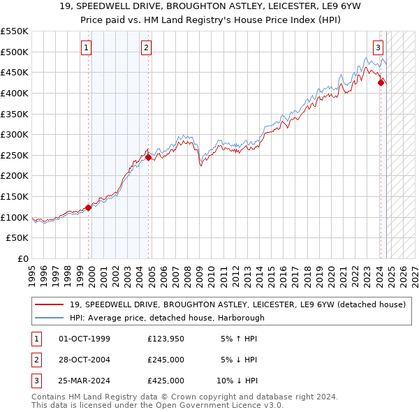 19, SPEEDWELL DRIVE, BROUGHTON ASTLEY, LEICESTER, LE9 6YW: Price paid vs HM Land Registry's House Price Index