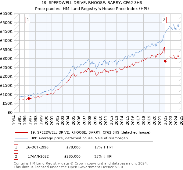 19, SPEEDWELL DRIVE, RHOOSE, BARRY, CF62 3HS: Price paid vs HM Land Registry's House Price Index