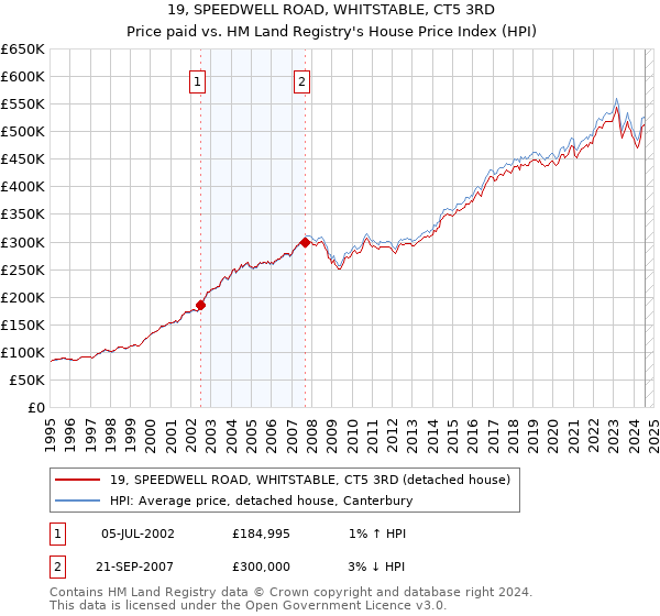 19, SPEEDWELL ROAD, WHITSTABLE, CT5 3RD: Price paid vs HM Land Registry's House Price Index