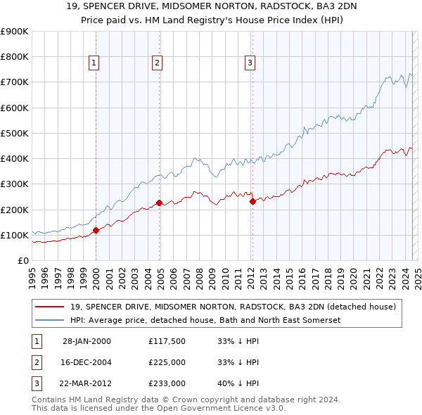 19, SPENCER DRIVE, MIDSOMER NORTON, RADSTOCK, BA3 2DN: Price paid vs HM Land Registry's House Price Index