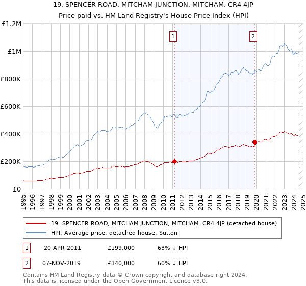 19, SPENCER ROAD, MITCHAM JUNCTION, MITCHAM, CR4 4JP: Price paid vs HM Land Registry's House Price Index