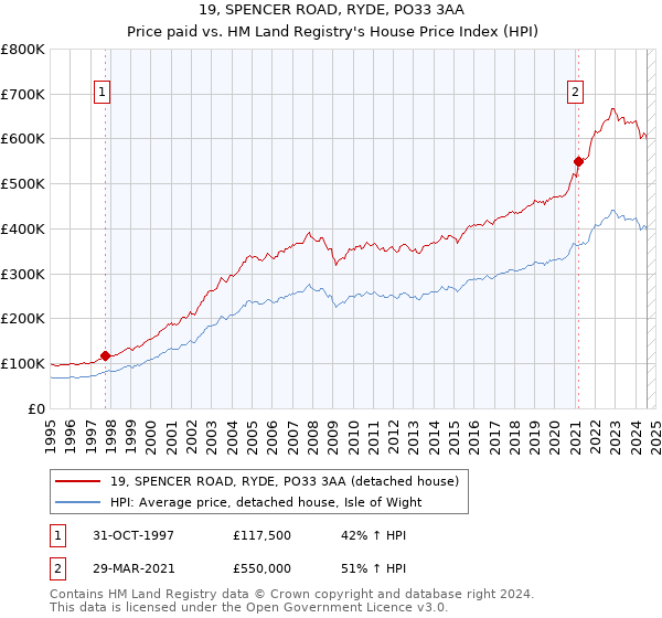 19, SPENCER ROAD, RYDE, PO33 3AA: Price paid vs HM Land Registry's House Price Index