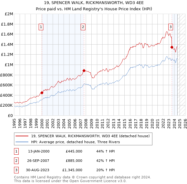 19, SPENCER WALK, RICKMANSWORTH, WD3 4EE: Price paid vs HM Land Registry's House Price Index