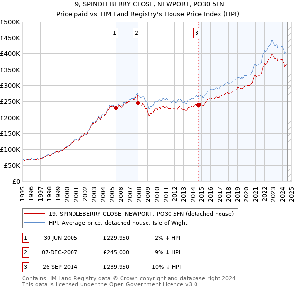 19, SPINDLEBERRY CLOSE, NEWPORT, PO30 5FN: Price paid vs HM Land Registry's House Price Index