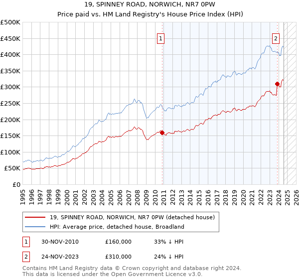 19, SPINNEY ROAD, NORWICH, NR7 0PW: Price paid vs HM Land Registry's House Price Index