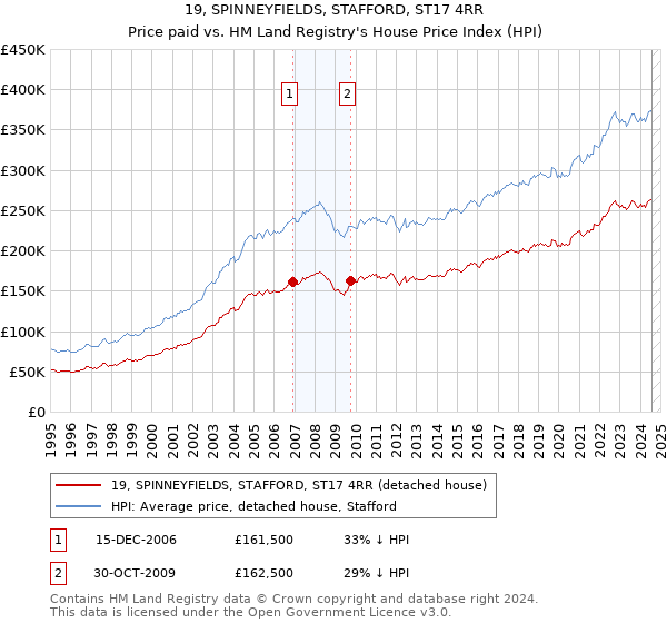 19, SPINNEYFIELDS, STAFFORD, ST17 4RR: Price paid vs HM Land Registry's House Price Index