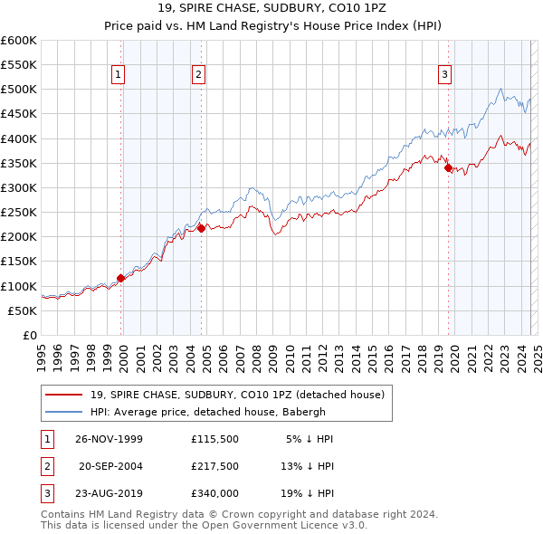 19, SPIRE CHASE, SUDBURY, CO10 1PZ: Price paid vs HM Land Registry's House Price Index