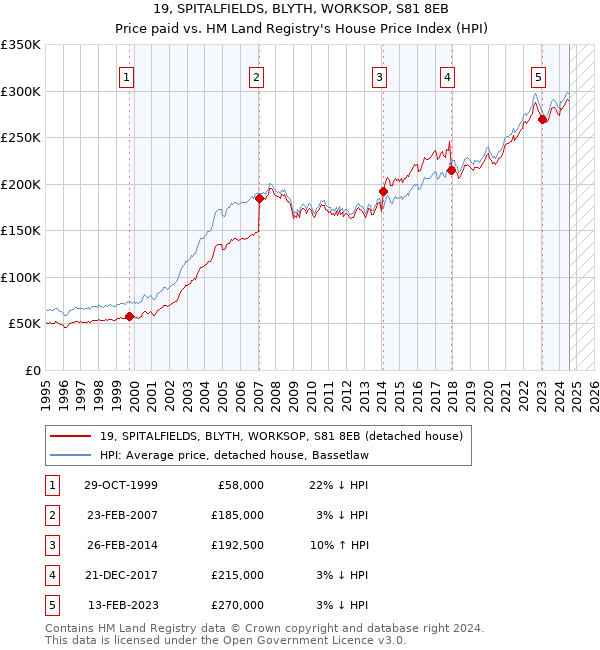 19, SPITALFIELDS, BLYTH, WORKSOP, S81 8EB: Price paid vs HM Land Registry's House Price Index