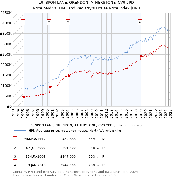 19, SPON LANE, GRENDON, ATHERSTONE, CV9 2PD: Price paid vs HM Land Registry's House Price Index