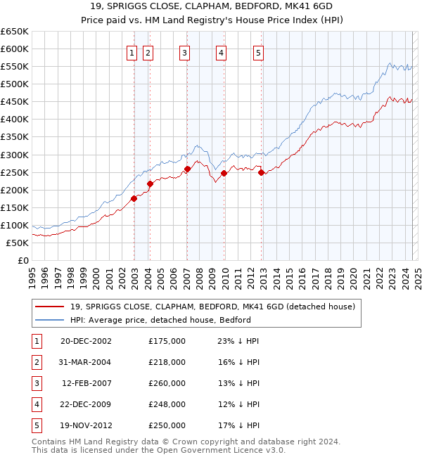 19, SPRIGGS CLOSE, CLAPHAM, BEDFORD, MK41 6GD: Price paid vs HM Land Registry's House Price Index