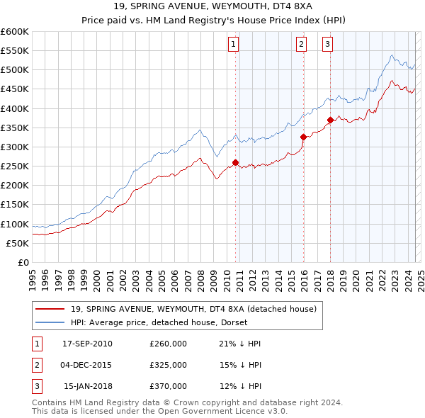 19, SPRING AVENUE, WEYMOUTH, DT4 8XA: Price paid vs HM Land Registry's House Price Index