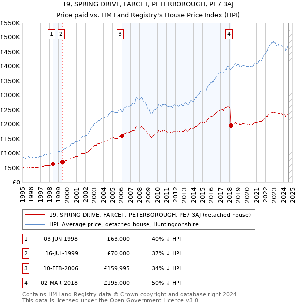 19, SPRING DRIVE, FARCET, PETERBOROUGH, PE7 3AJ: Price paid vs HM Land Registry's House Price Index