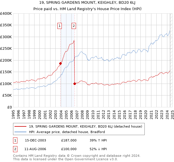 19, SPRING GARDENS MOUNT, KEIGHLEY, BD20 6LJ: Price paid vs HM Land Registry's House Price Index