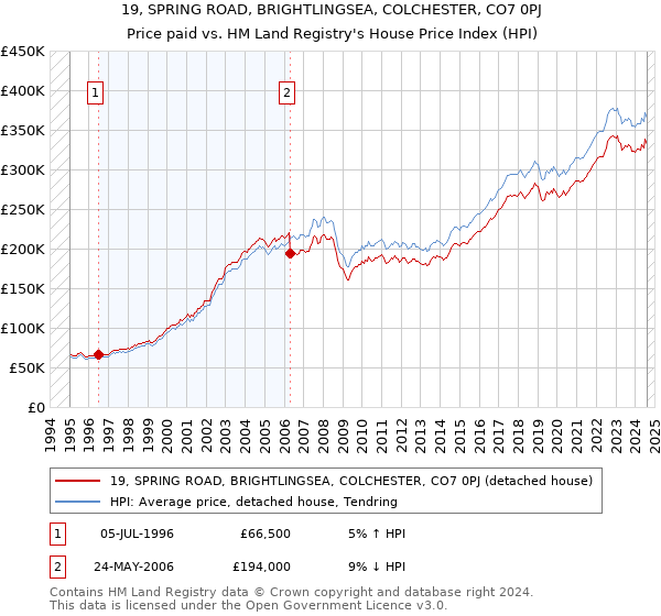 19, SPRING ROAD, BRIGHTLINGSEA, COLCHESTER, CO7 0PJ: Price paid vs HM Land Registry's House Price Index