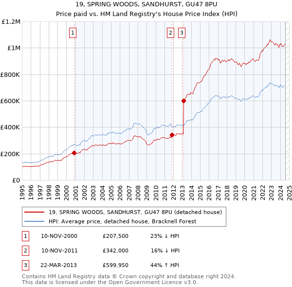 19, SPRING WOODS, SANDHURST, GU47 8PU: Price paid vs HM Land Registry's House Price Index