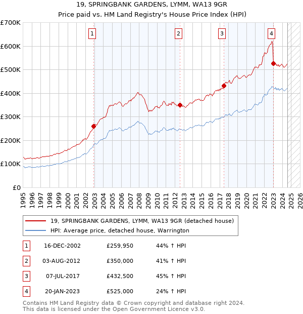 19, SPRINGBANK GARDENS, LYMM, WA13 9GR: Price paid vs HM Land Registry's House Price Index