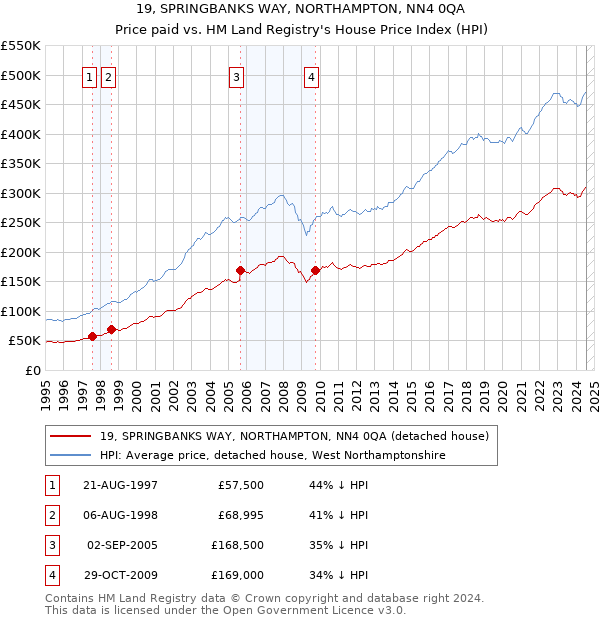 19, SPRINGBANKS WAY, NORTHAMPTON, NN4 0QA: Price paid vs HM Land Registry's House Price Index