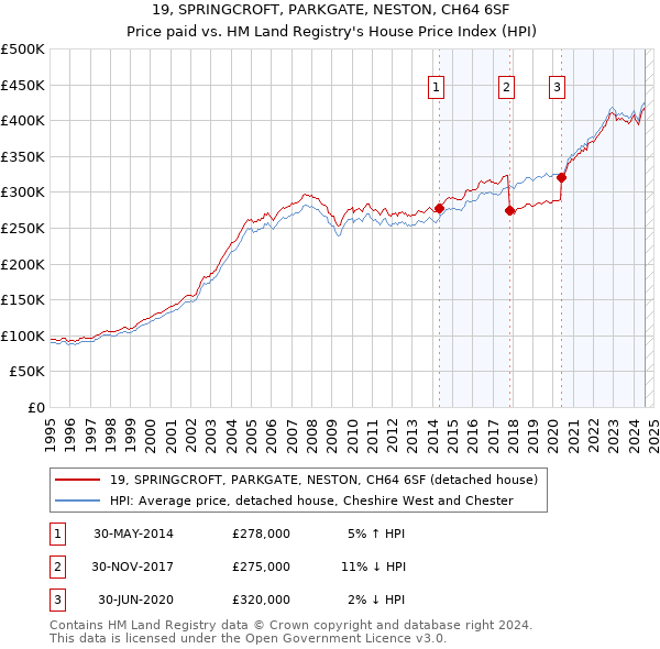 19, SPRINGCROFT, PARKGATE, NESTON, CH64 6SF: Price paid vs HM Land Registry's House Price Index