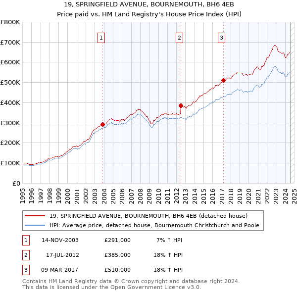 19, SPRINGFIELD AVENUE, BOURNEMOUTH, BH6 4EB: Price paid vs HM Land Registry's House Price Index