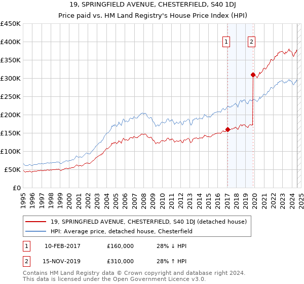 19, SPRINGFIELD AVENUE, CHESTERFIELD, S40 1DJ: Price paid vs HM Land Registry's House Price Index