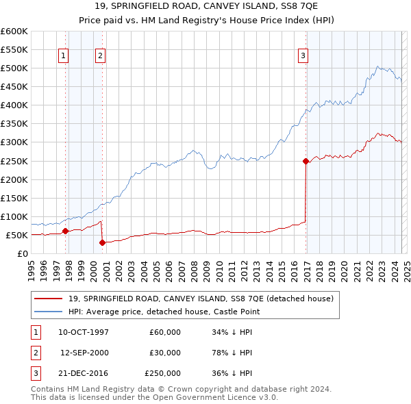 19, SPRINGFIELD ROAD, CANVEY ISLAND, SS8 7QE: Price paid vs HM Land Registry's House Price Index