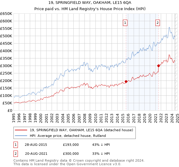 19, SPRINGFIELD WAY, OAKHAM, LE15 6QA: Price paid vs HM Land Registry's House Price Index