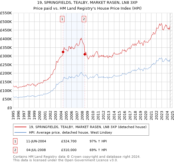 19, SPRINGFIELDS, TEALBY, MARKET RASEN, LN8 3XP: Price paid vs HM Land Registry's House Price Index