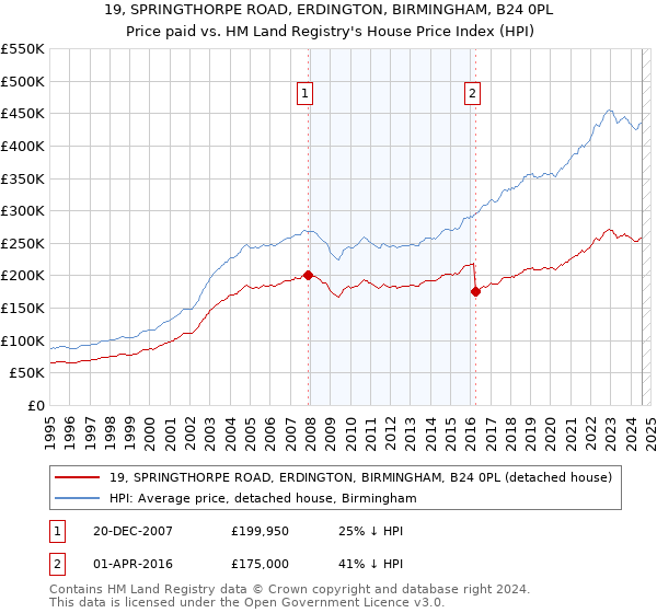 19, SPRINGTHORPE ROAD, ERDINGTON, BIRMINGHAM, B24 0PL: Price paid vs HM Land Registry's House Price Index