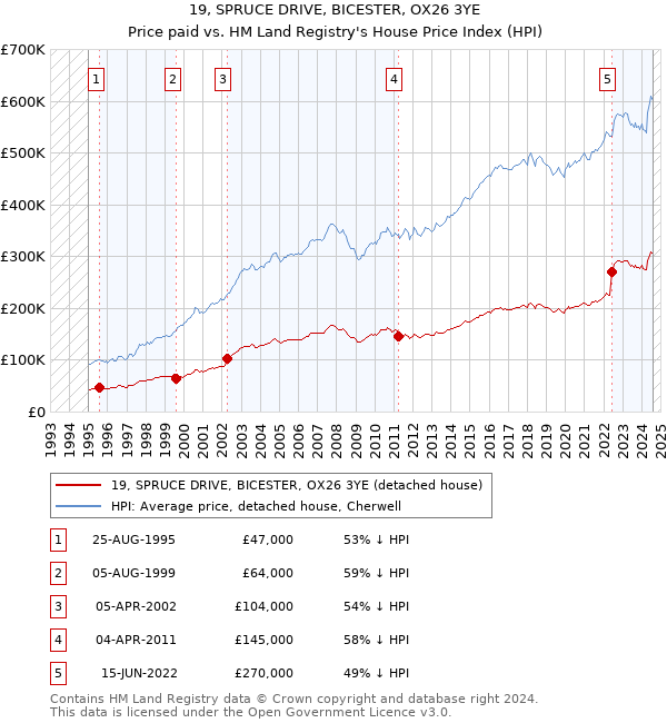 19, SPRUCE DRIVE, BICESTER, OX26 3YE: Price paid vs HM Land Registry's House Price Index