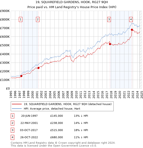 19, SQUAREFIELD GARDENS, HOOK, RG27 9QH: Price paid vs HM Land Registry's House Price Index