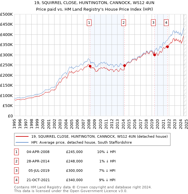 19, SQUIRREL CLOSE, HUNTINGTON, CANNOCK, WS12 4UN: Price paid vs HM Land Registry's House Price Index