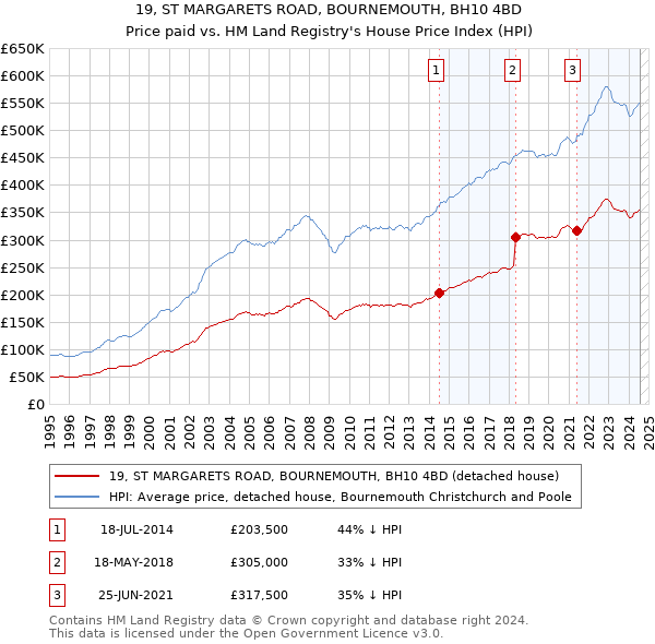 19, ST MARGARETS ROAD, BOURNEMOUTH, BH10 4BD: Price paid vs HM Land Registry's House Price Index