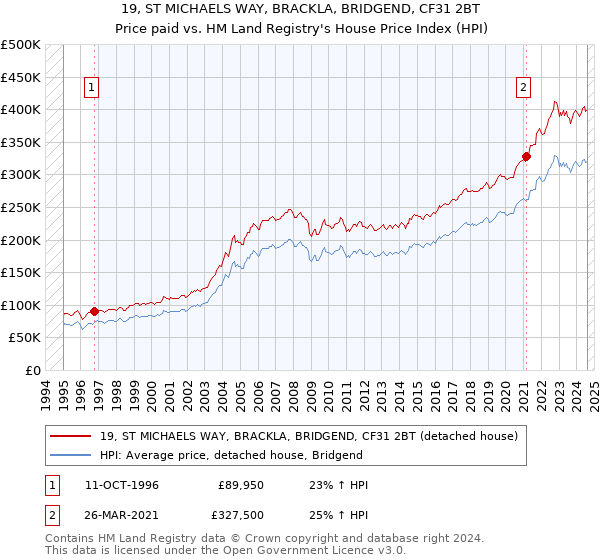 19, ST MICHAELS WAY, BRACKLA, BRIDGEND, CF31 2BT: Price paid vs HM Land Registry's House Price Index