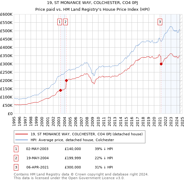 19, ST MONANCE WAY, COLCHESTER, CO4 0PJ: Price paid vs HM Land Registry's House Price Index