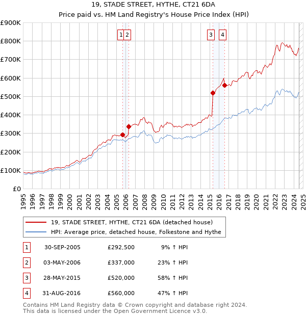 19, STADE STREET, HYTHE, CT21 6DA: Price paid vs HM Land Registry's House Price Index