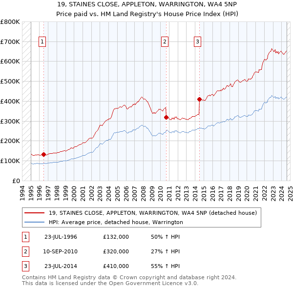 19, STAINES CLOSE, APPLETON, WARRINGTON, WA4 5NP: Price paid vs HM Land Registry's House Price Index