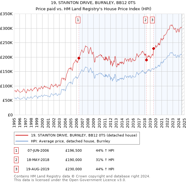 19, STAINTON DRIVE, BURNLEY, BB12 0TS: Price paid vs HM Land Registry's House Price Index