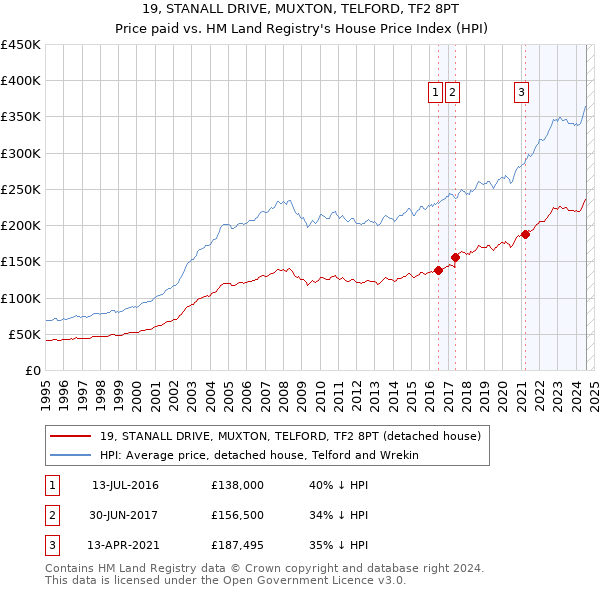 19, STANALL DRIVE, MUXTON, TELFORD, TF2 8PT: Price paid vs HM Land Registry's House Price Index