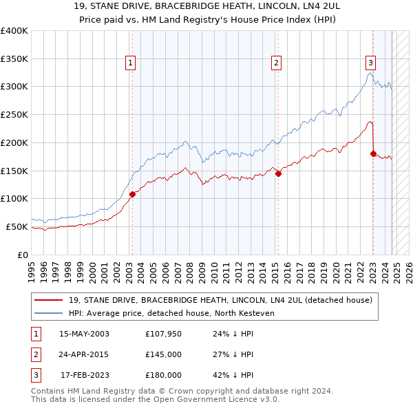 19, STANE DRIVE, BRACEBRIDGE HEATH, LINCOLN, LN4 2UL: Price paid vs HM Land Registry's House Price Index