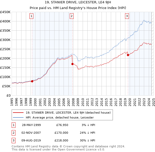 19, STANIER DRIVE, LEICESTER, LE4 9JH: Price paid vs HM Land Registry's House Price Index