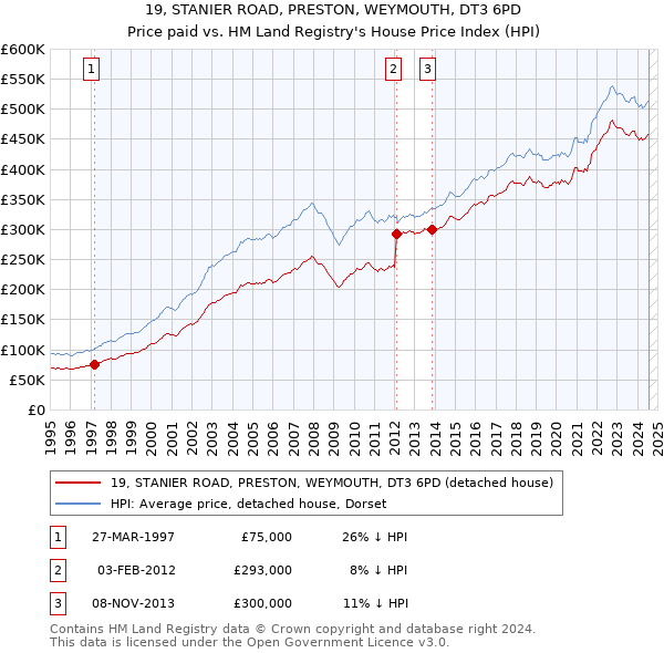 19, STANIER ROAD, PRESTON, WEYMOUTH, DT3 6PD: Price paid vs HM Land Registry's House Price Index