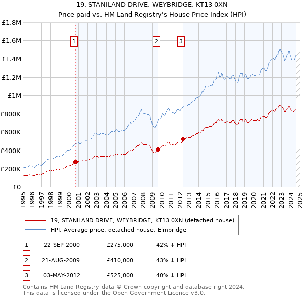 19, STANILAND DRIVE, WEYBRIDGE, KT13 0XN: Price paid vs HM Land Registry's House Price Index