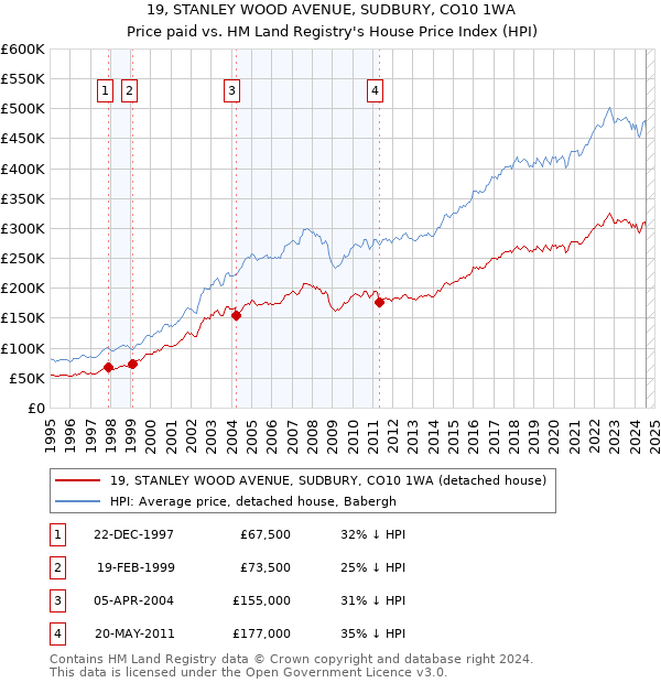 19, STANLEY WOOD AVENUE, SUDBURY, CO10 1WA: Price paid vs HM Land Registry's House Price Index