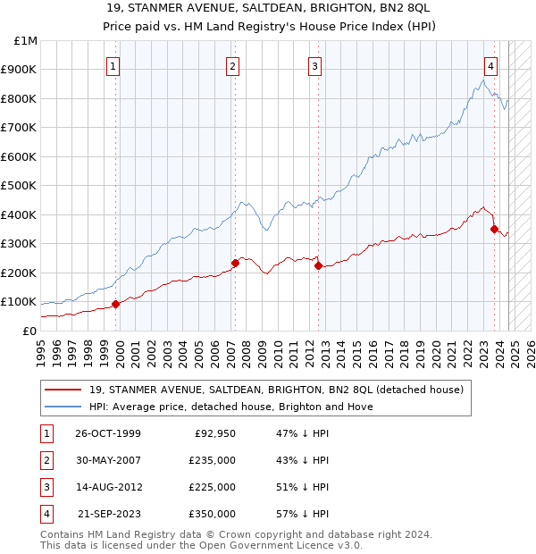 19, STANMER AVENUE, SALTDEAN, BRIGHTON, BN2 8QL: Price paid vs HM Land Registry's House Price Index