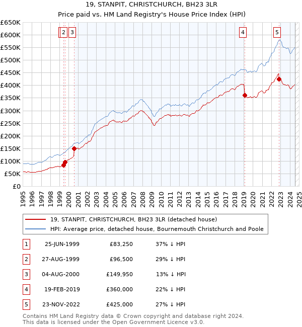 19, STANPIT, CHRISTCHURCH, BH23 3LR: Price paid vs HM Land Registry's House Price Index