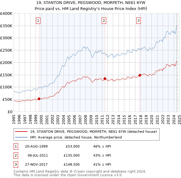 19, STANTON DRIVE, PEGSWOOD, MORPETH, NE61 6YW: Price paid vs HM Land Registry's House Price Index