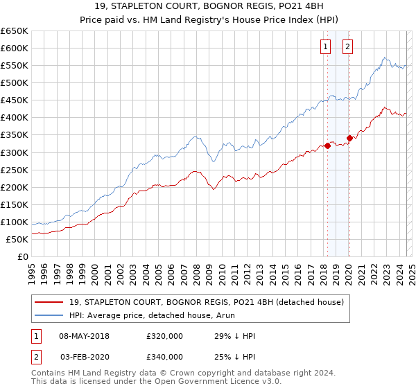 19, STAPLETON COURT, BOGNOR REGIS, PO21 4BH: Price paid vs HM Land Registry's House Price Index