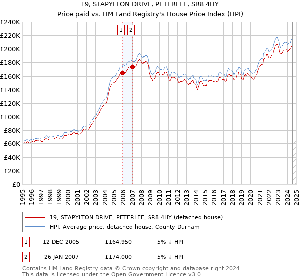 19, STAPYLTON DRIVE, PETERLEE, SR8 4HY: Price paid vs HM Land Registry's House Price Index