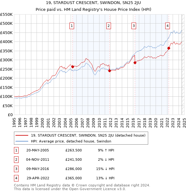 19, STARDUST CRESCENT, SWINDON, SN25 2JU: Price paid vs HM Land Registry's House Price Index