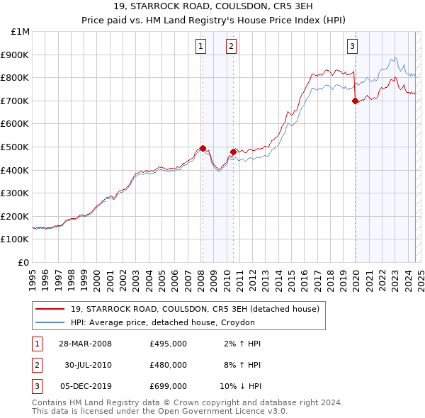 19, STARROCK ROAD, COULSDON, CR5 3EH: Price paid vs HM Land Registry's House Price Index